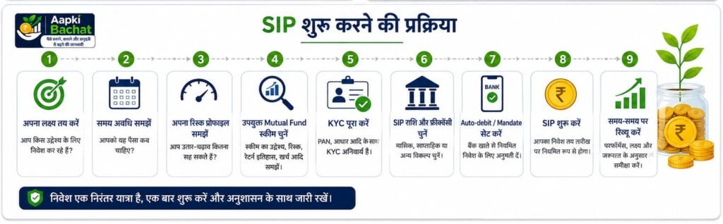 SIP शुरू करने की प्रक्रिया